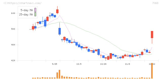 フィードフォースグループ(7068)の日足チャート