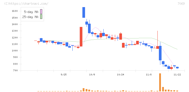 サイバー・バズ(7069)の日足チャート