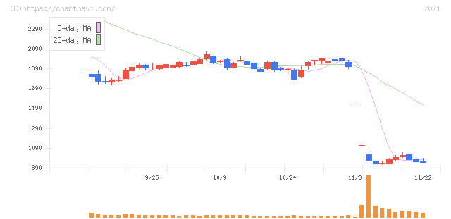アンビスホールディングス(7071)の日足チャート