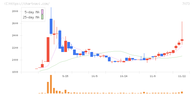 ジェイック(7073)の日足チャート
