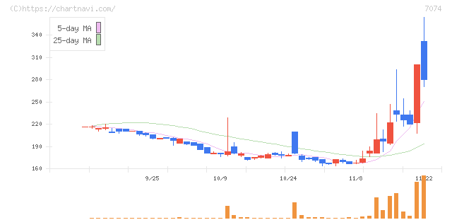 トゥエンティーフォーセブン(7074)の日足チャート