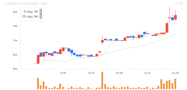 ＱＬＳホールディングス(7075)の日足チャート