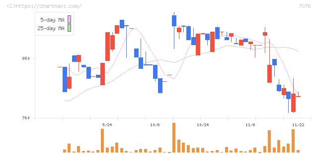 名南Ｍ＆Ａ(7076)の日足チャート
