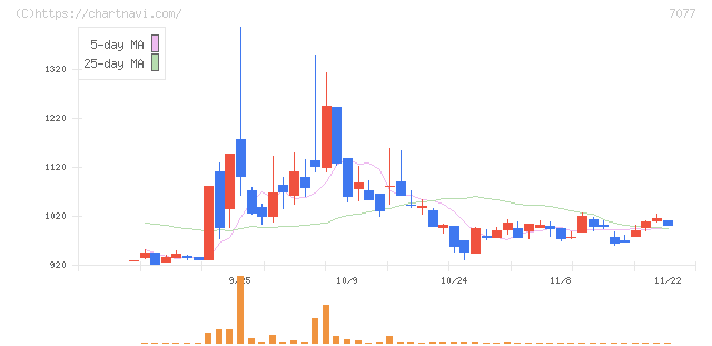 ＡＬｉＮＫインターネット(7077)の日足チャート