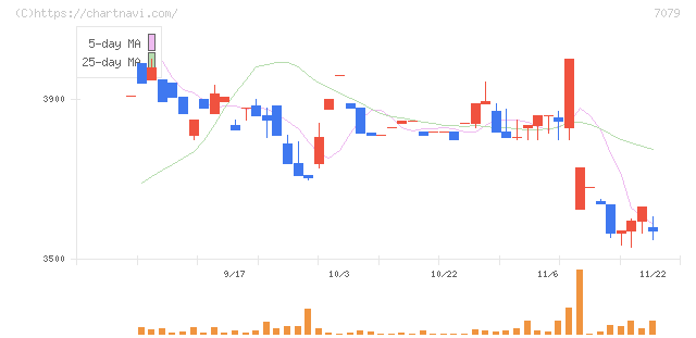 ＷＤＢココ(7079)の日足チャート