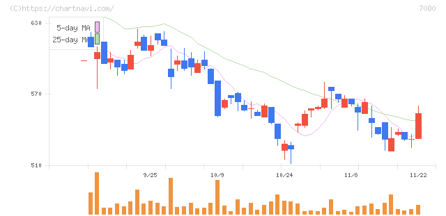スポーツフィールド(7080)の日足チャート