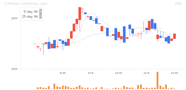 コーユーレンティア(7081)の日足チャート