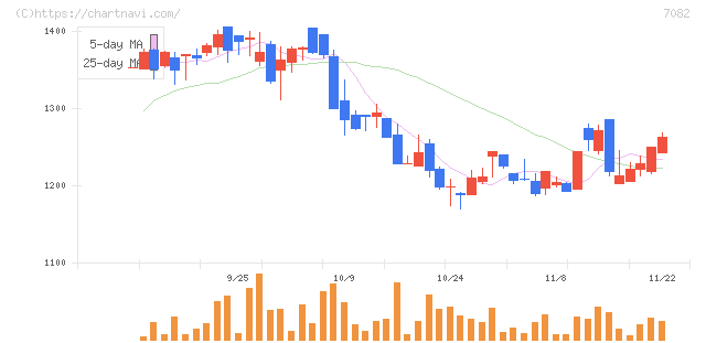 ジモティー(7082)の日足チャート
