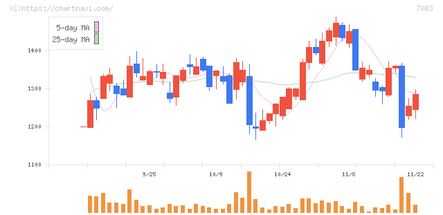 ＡＨＣグループ(7083)の日足チャート