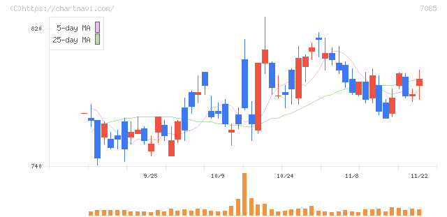 カーブスホールディングス(7085)の日足チャート
