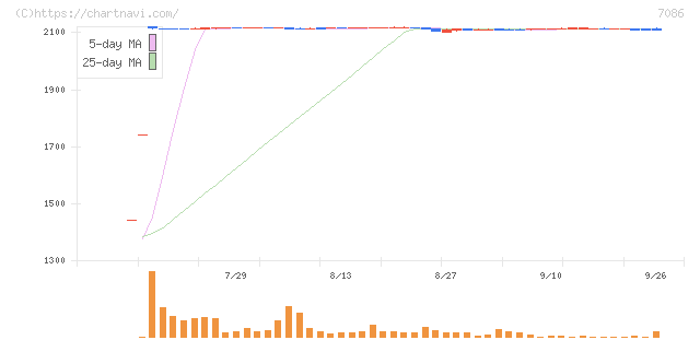 きずなホールディングス(7086)の日足チャート