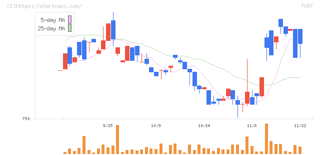 ウイルテック(7087)の日足チャート