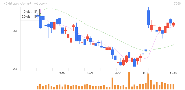 フォーラムエンジニアリング(7088)の日足チャート