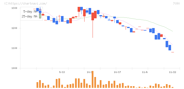 リグア(7090)の日足チャート
