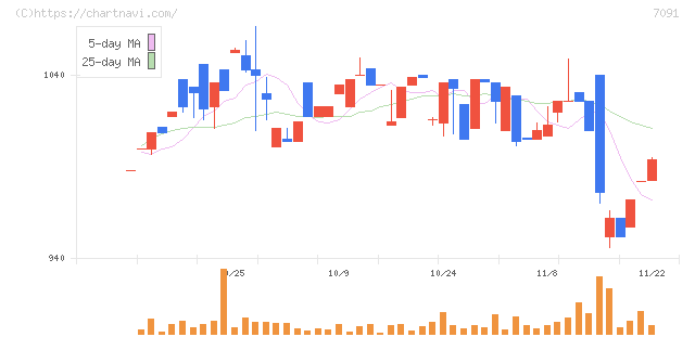 リビングプラットフォーム(7091)の日足チャート
