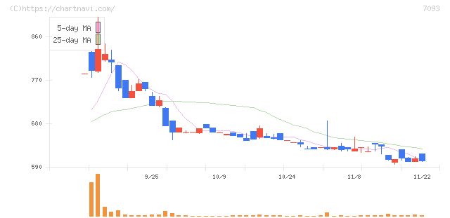 アディッシュ(7093)の日足チャート