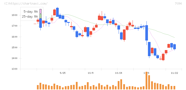 ＮｅｘＴｏｎｅ(7094)の日足チャート