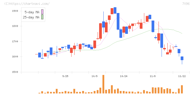 ステムセル研究所(7096)の日足チャート