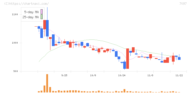 さくらさくプラス(7097)の日足チャート