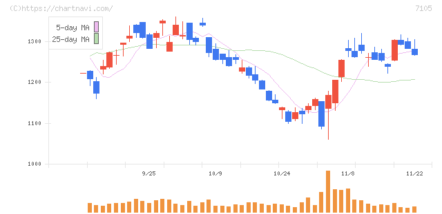三菱ロジスネクスト(7105)の日足チャート