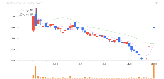 キューブ(7112)の日足チャート