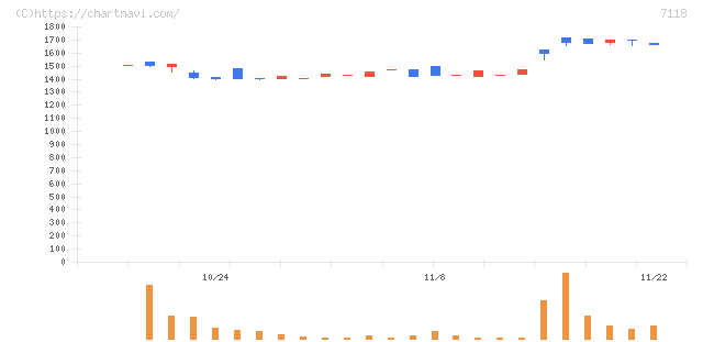 伸和ホールディングス(7118)の日足チャート