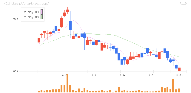 ハルメクホールディングス(7119)の日足チャート