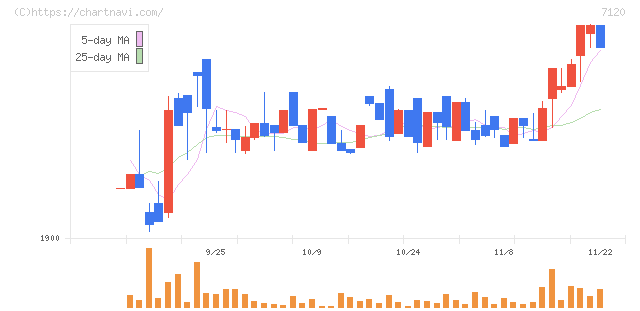 ＳＨＩＮＫＯ(7120)の日足チャート