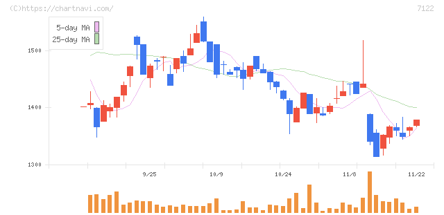 近畿車輛(7122)の日足チャート