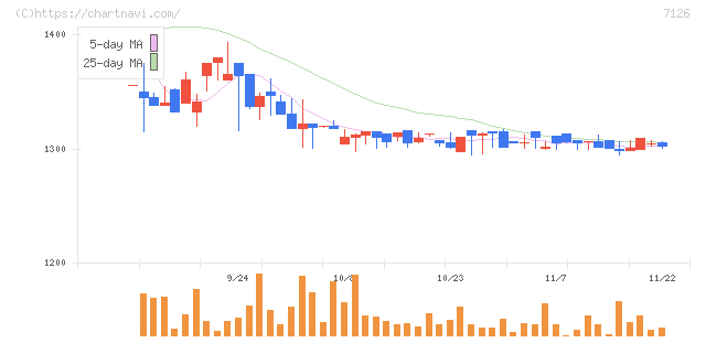グローバルスタイル(7126)の日足チャート