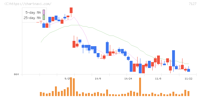 一家ホールディングス(7127)の日足チャート