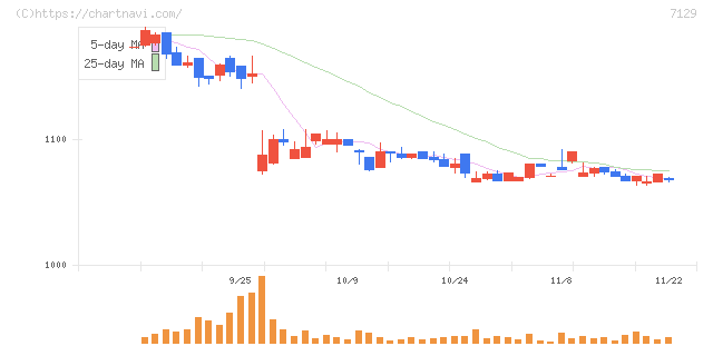 ミアヘルサホールディングス(7129)の日足チャート