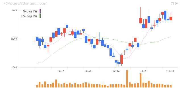 ヤマエグループホールディングス(7130)の日足チャート