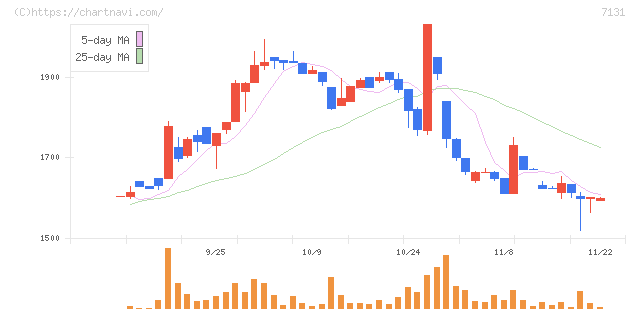 のむら産業(7131)の日足チャート