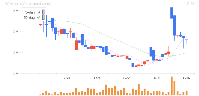 ＨＹＵＧＡ　ＰＲＩＭＡＲＹ　ＣＡＲＥ(7133)の日足チャート