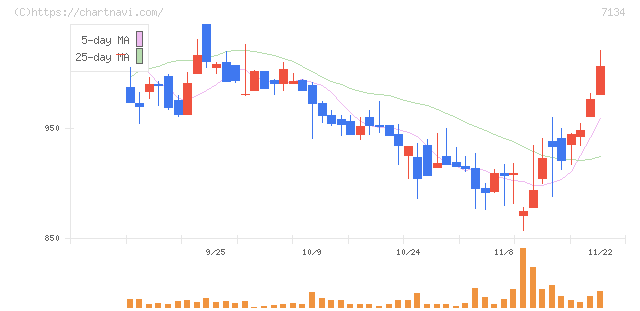 アップガレージグループ(7134)の日足チャート