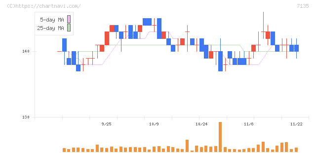 ジャパンクラフトホールディングス(7135)の日足チャート