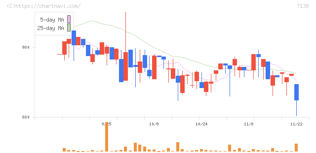 ＴＯＲＩＣＯ(7138)の日足チャート