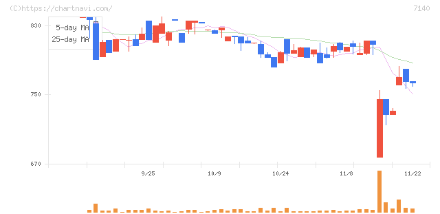 ペットゴー(7140)の日足チャート