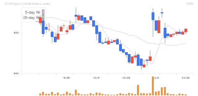 島根銀行(7150)の日足チャート