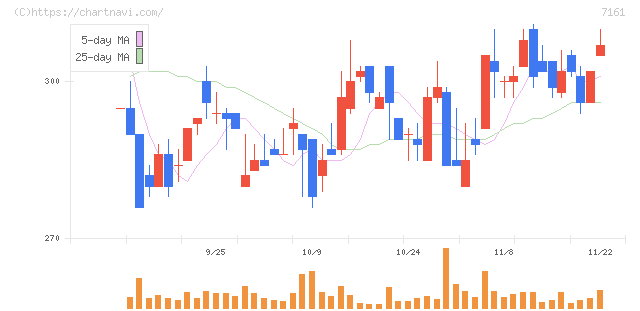 じもとホールディングス(7161)の日足チャート