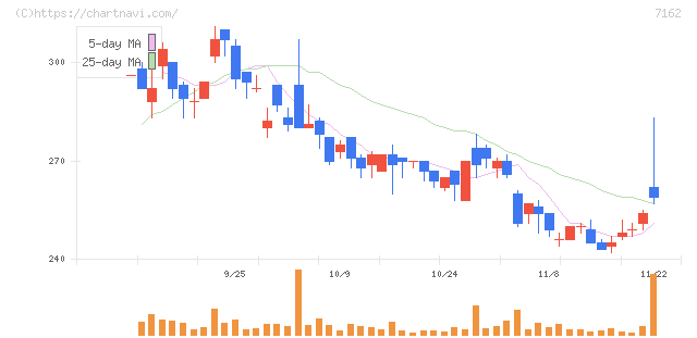 アストマックス(7162)の日足チャート