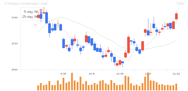 住信ＳＢＩネット銀行(7163)の日足チャート