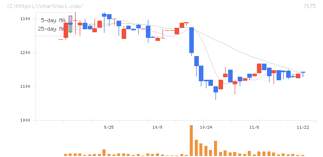 今村証券(7175)の日足チャート