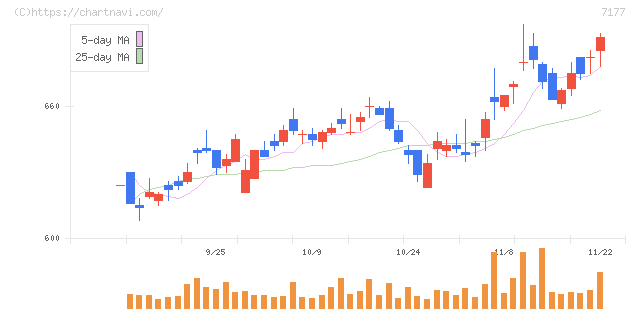 ＧＭＯフィナンシャルホールディングス(7177)の日足チャート