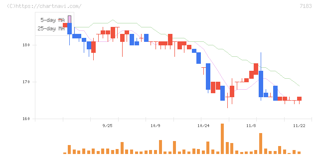 あんしん保証(7183)の日足チャート
