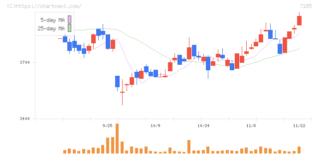 ヒロセ通商(7185)の日足チャート