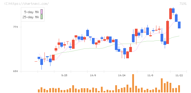 イントラスト(7191)の日足チャート