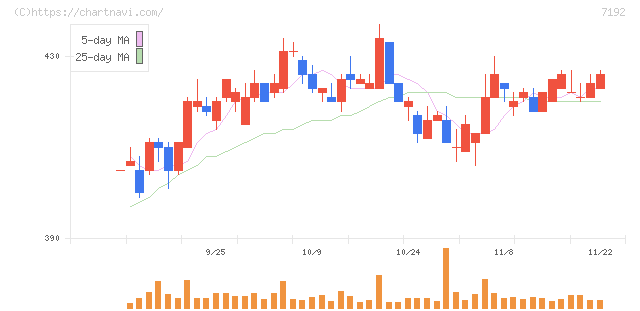 日本モーゲージサービス(7192)の日足チャート