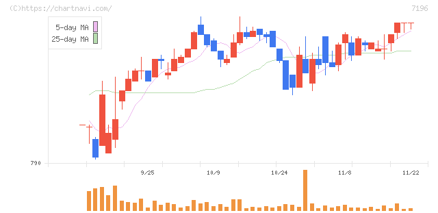 Ｃａｓａ(7196)の日足チャート